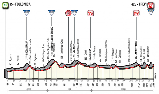 stage 3 profile